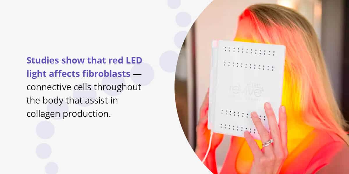 studies show that red LED light affects fibroblasts - connective cells throughout the body that assist in collagen production
