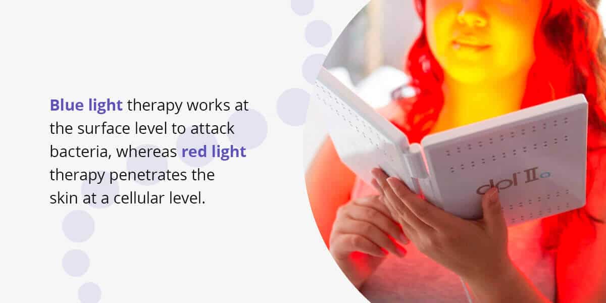 blue light therapy works at the surface level to attack bacteria, whereas red light therapy penetrates the skin at a cellular level.
