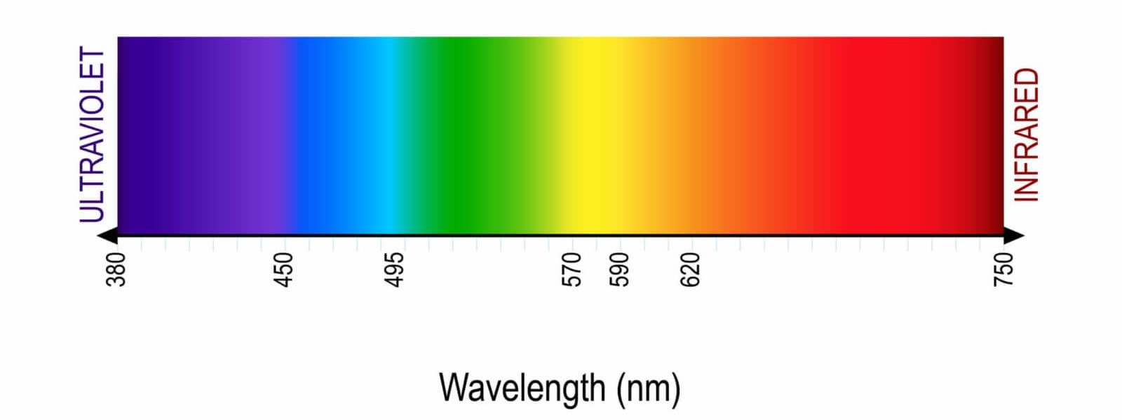 LED light color wavelength spectrum from ultraviolet to infrared.