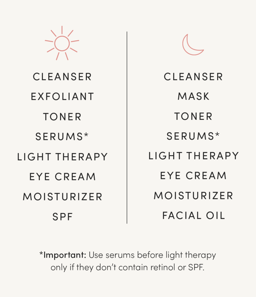 morning and night skincare routine order Morning: cleanser, exfoliant, toner, serums, light therapy, eye cream, moisturizer, SPF Night: cleanser, mask, toner, serums, light therapy, eye cream, moisturizer, facial oil *Important to note you should only use serums before light therapy is they don't contain retinol or SPF