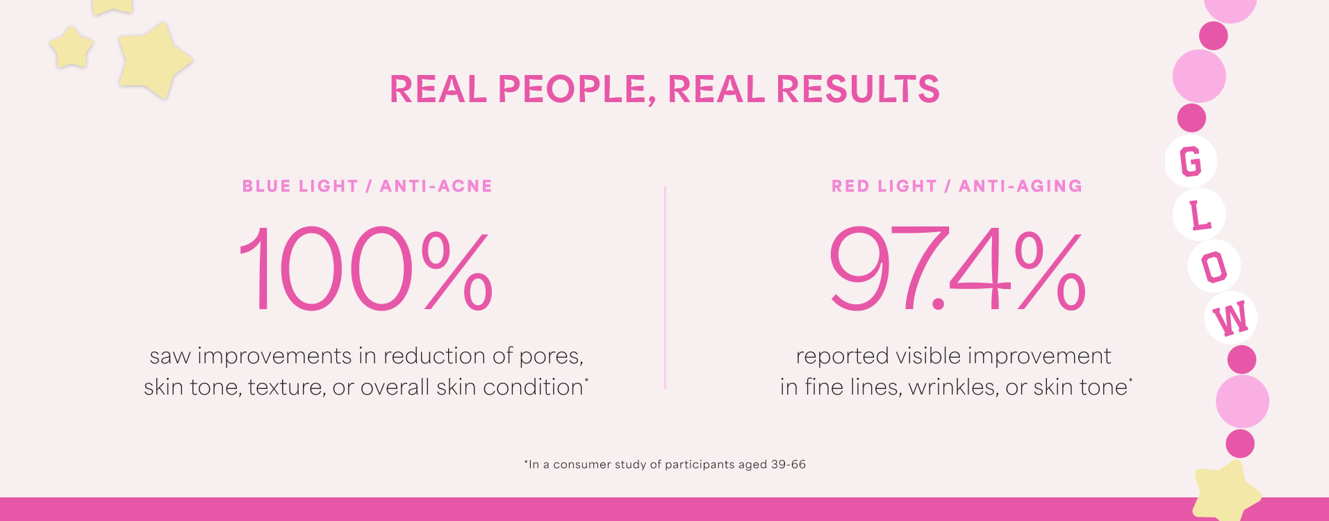 Graphic showing the results of light therapy - during an in-house study, 100% of participants saw improvement in acne, while 97% saw improvement in wrinkles. Discount code RUSHLUX25 is listed in a banner at the bottom for 25% off the site.