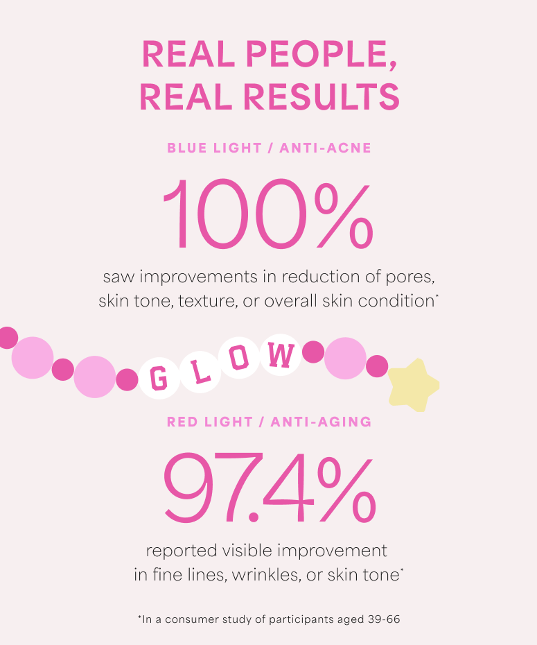Graphic showing the results of light therapy - during an in-house study, 100% of participants saw improvement in acne, while 97% saw improvement in wrinkles. Discount code RUSHLUX25 is listed in a banner at the bottom for 25% off the site.