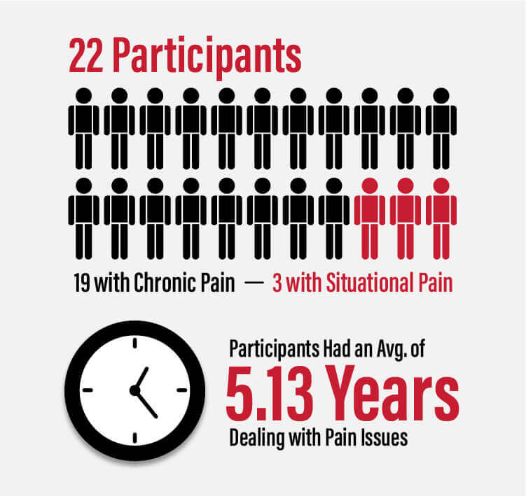 participants infographic - 22 with chronic pain, 3 with situational pain. Average of 5.13 years dealing with pain