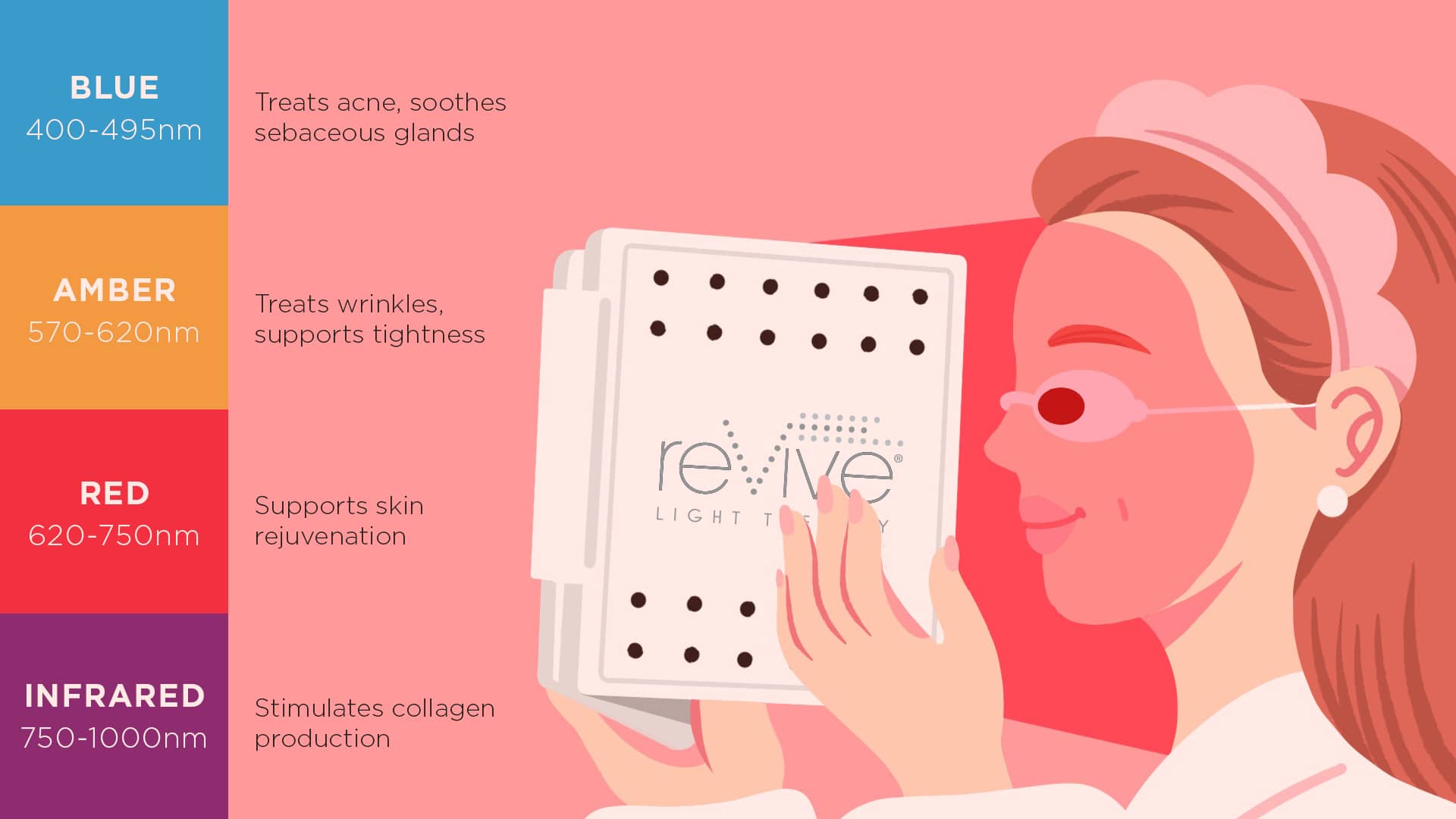 Light therapy, visible light colors and each color's application in skin treatments. Blue light (400-495nm) treats acne, soothes sebaceous glands. Amber light (570-620nm)treats wrinkles, supports tightness. Red light (620-750nm) supports skin rejuvenation. Infrared light (750-1000nm) stimulates collagen production.